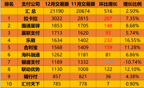 支付機構(gòu)12月份交易量排名出爐