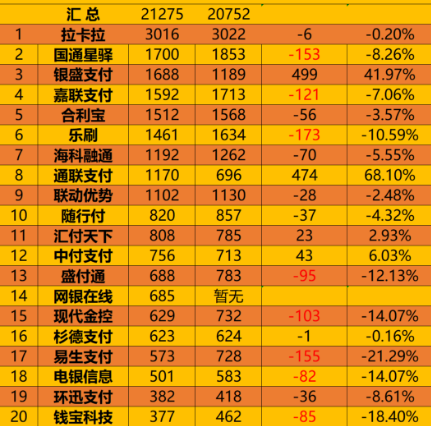 支付機構2023年1月份交易量排名出來了
