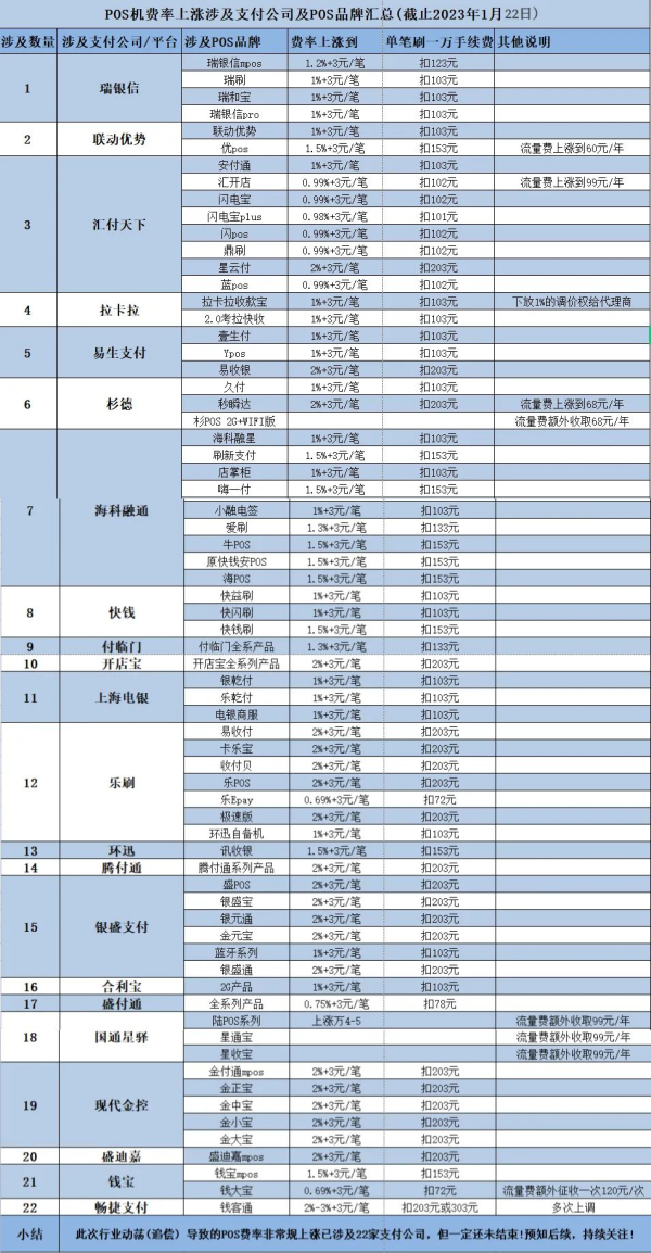 哪些pos機漲價了？有你正在使用的嗎？