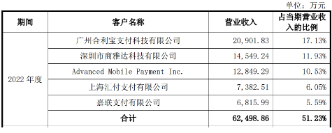 POS機廠商華智融擬上市！合利寶為最大客戶