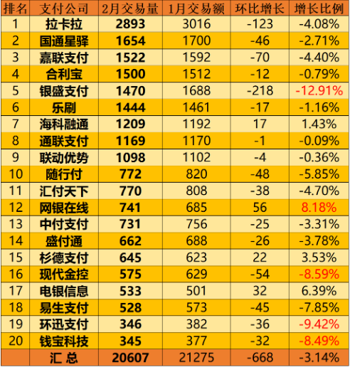 2月份第三方支付機構交易量排名