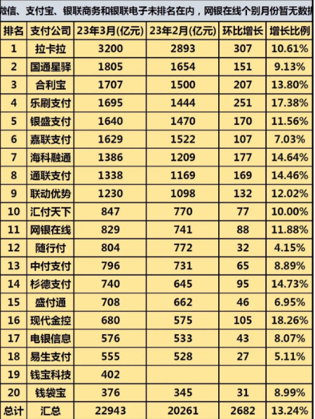 支付機構3月份交易量排名出爐，大部分增長