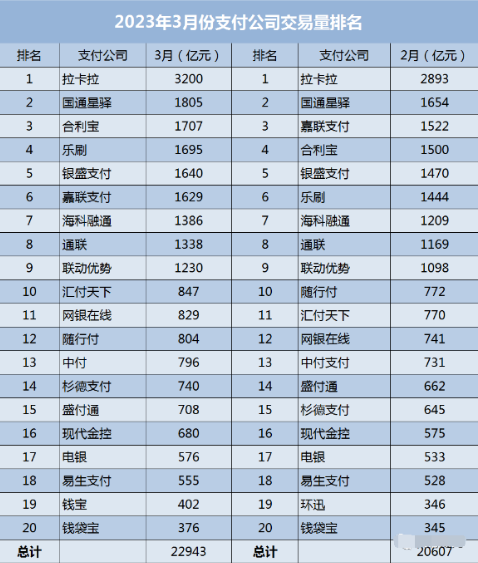 2023年3月支付機構交易排名