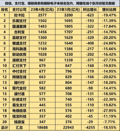 2023年4月拉卡拉、樂刷等支付公司交易量出來了