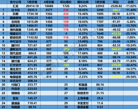?5月支付公司交易數據新鮮出爐，樂刷支付環比增長