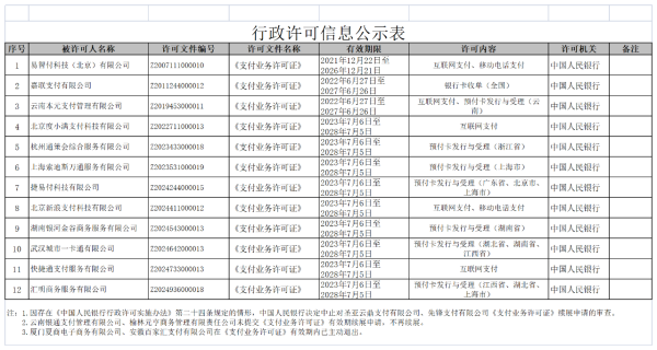 嘉聯支付等續展成功，還有兩家被中止