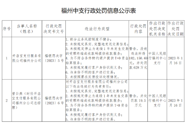 ?開店寶違規遭巨罰1984萬元！樂刷小罰29萬元...