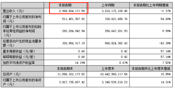 ?拉卡拉2023年半年報：數字支付業務收入25.41億