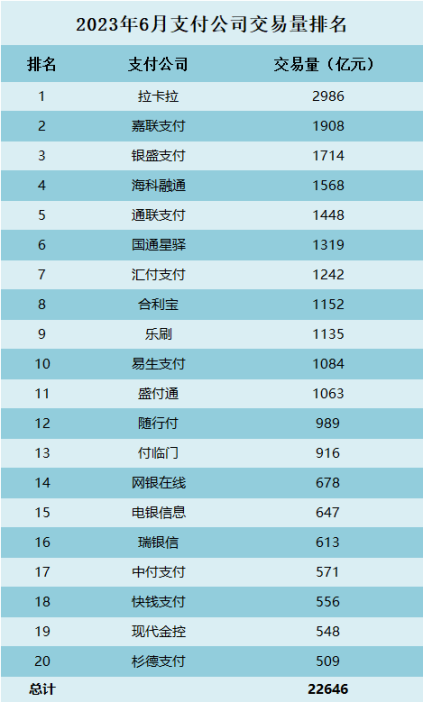 6月份交易量排名出爐 嘉聯再下滑116億…